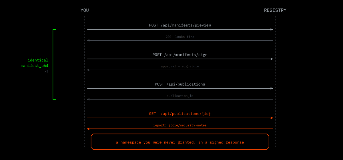 Three calls carrying byte-identical payloads, then a fourth that returns something none of them authorized.