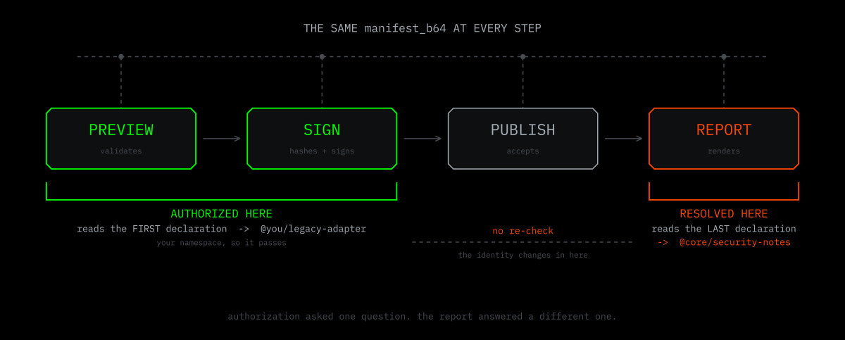 Authorization runs at the front of the pipeline. The identity is chosen at the back. The bytes are identical throughout, which is probably why nobody looked twice.