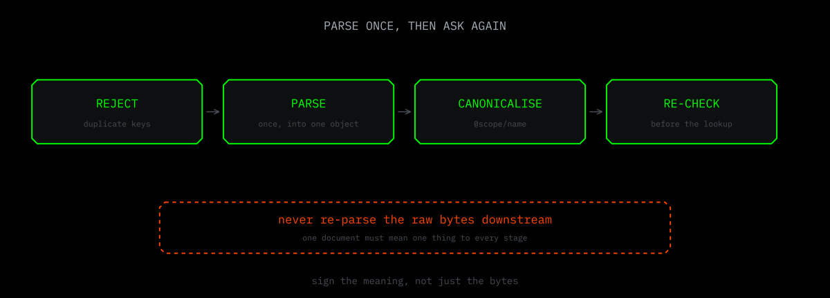 Reject the ambiguity at the door, parse once, and re-check against the identity that will actually be loaded.